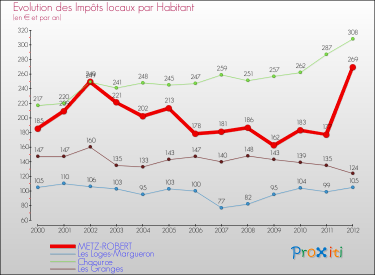 Evolution et montant des impôts locaux par Habitant pour METZ-ROBERT et les communes proches Comparaison des impôts locaux par habitant pour METZ-ROBERT et les communes voisines
