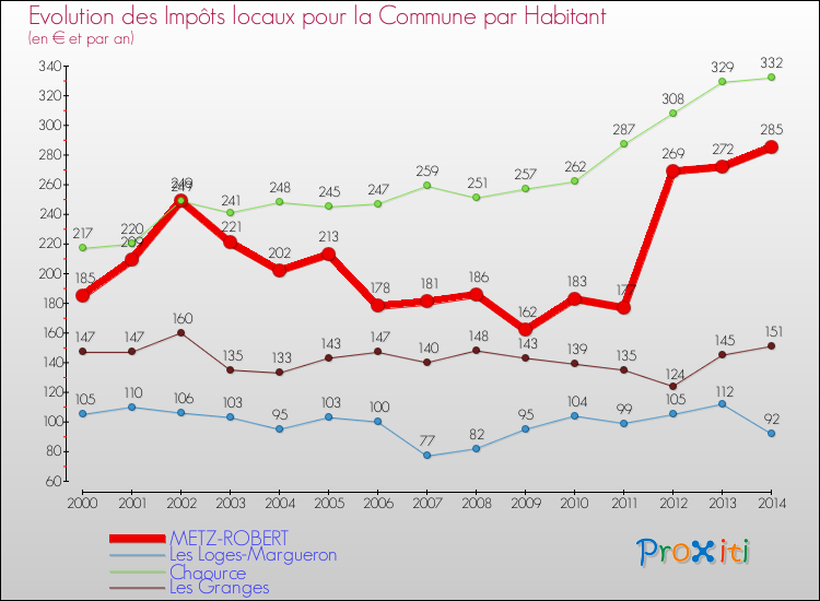 Evolution et montant des impôts locaux par Habitant pour METZ-ROBERT et les communes proches de 2000 à 2014 Comparaison des impôts locaux par habitant pour METZ-ROBERT et les communes voisines de 2000 à 2014