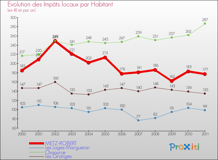 Evolution et montant des impôts locaux par Habitant pour METZ-ROBERT et les communes proches Comparaison des impôts locaux par habitant pour METZ-ROBERT et les communes voisines