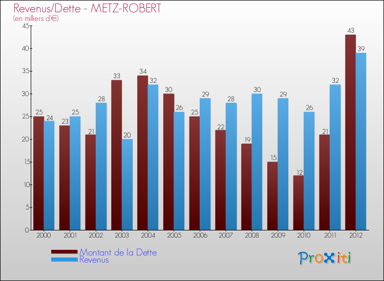 Evolution comparée de la dette et des revenus pour la commune de METZ-ROBERT de 2000 à 2012 Comparaison de la dette et des revenus pour METZ-ROBERT de 2000 à 2012