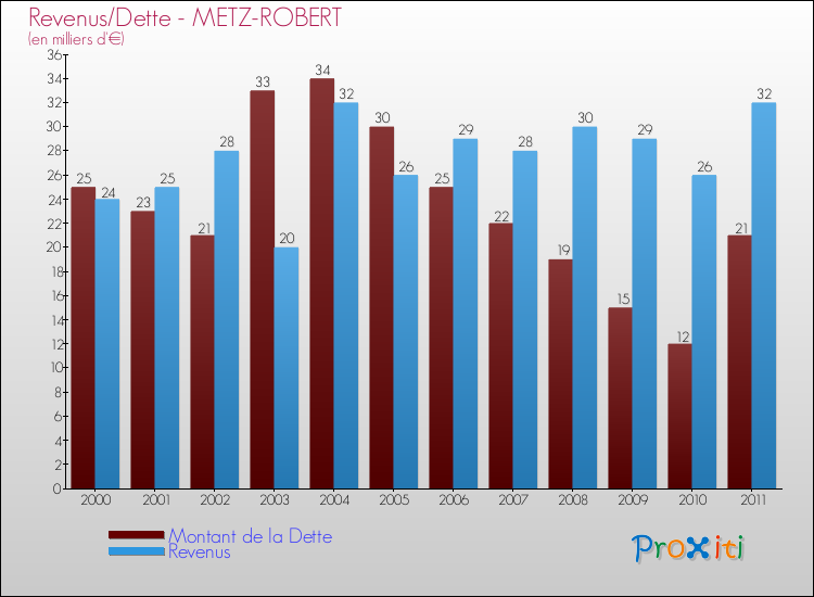 Evolution comparée de la dette et des revenus pour la commune de METZ-ROBERT de 2000 à 2011 Comparaison de la dette et des revenus pour METZ-ROBERT de 2000 à 2011