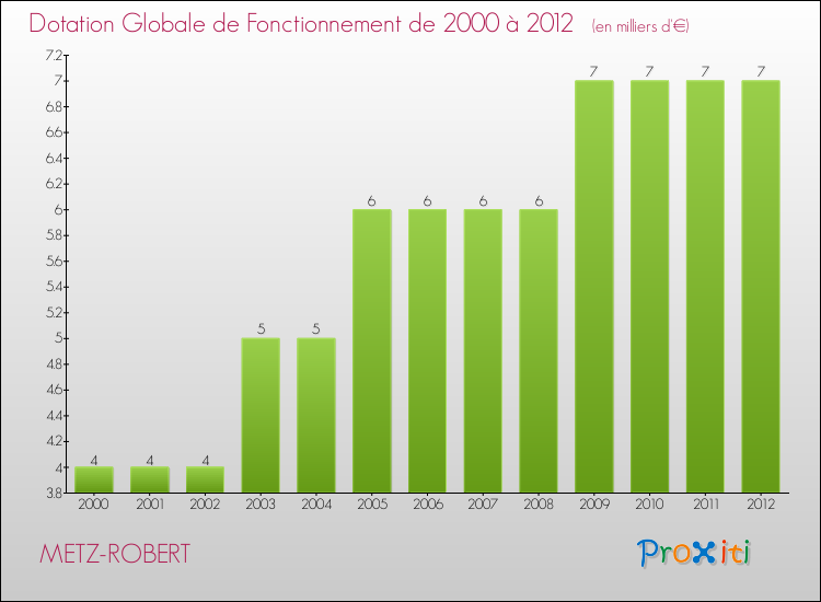 Evolution du montant de la Dotation Globale de Fonctionnement pour la commune de METZ-ROBERT de 2000 à 2012 Evolution du montant de la Dotation Globale de Fonctionnement pour METZ-ROBERT de 2000 à 2012