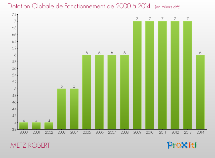 Evolution du montant de la Dotation Globale de Fonctionnement pour la commune de METZ-ROBERT de 2000 à 2014 Evolution du montant de la Dotation Globale de Fonctionnement pour METZ-ROBERT de 2000 à 2014