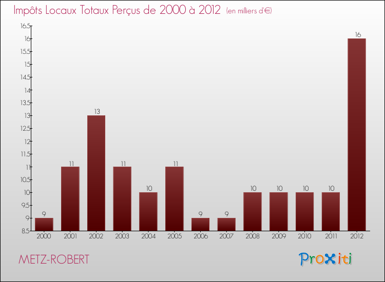 Evolution des Impôts Locaux pour la commune de METZ-ROBERT de 2000 à 2012 Evolution des Impôts Locaux pour METZ-ROBERT de 2000 à 2012