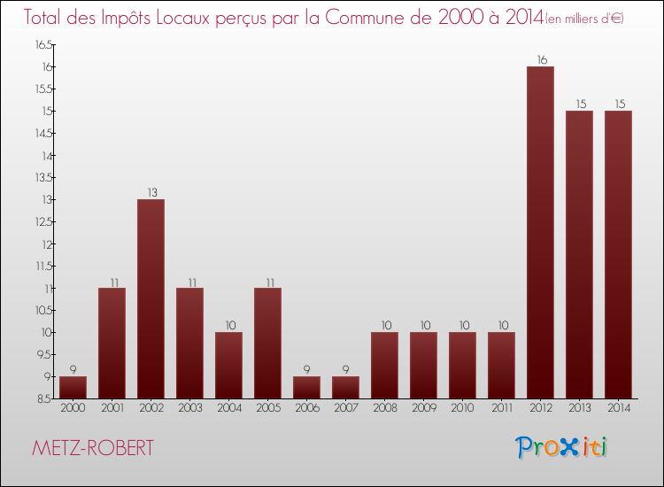Evolution des Impôts Locaux pour la commune de METZ-ROBERT de 2000 à 2014 Evolution des Impôts Locaux pour METZ-ROBERT de 2000 à 2014