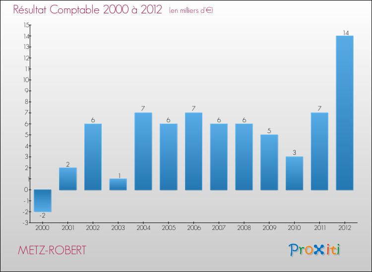 Evolution du résultat comptable pour la commune de METZ-ROBERT de 2000 à 2012 Evolution du résultat comptable pour METZ-ROBERT de 2000 à 2012