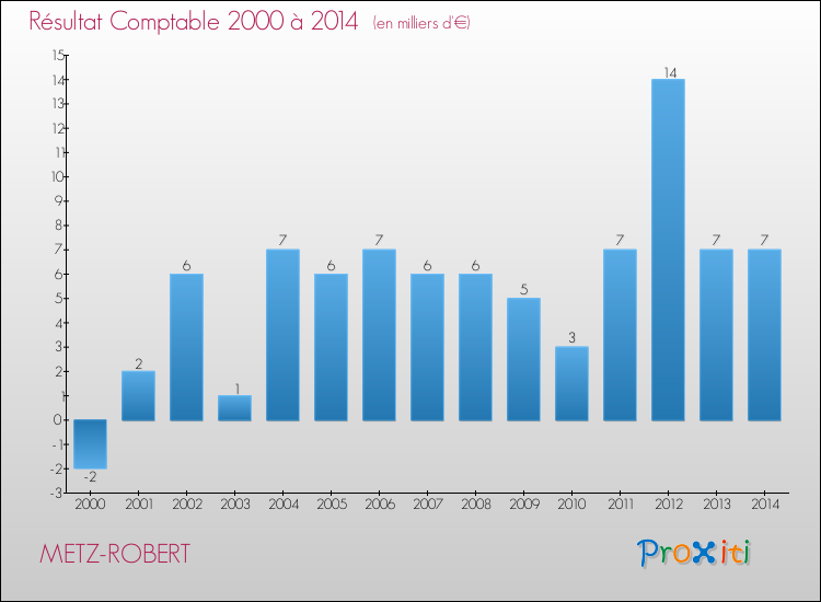 Evolution du résultat comptable pour la commune de METZ-ROBERT de 2000 à 2014 Evolution du résultat comptable pour METZ-ROBERT de 2000 à 2014