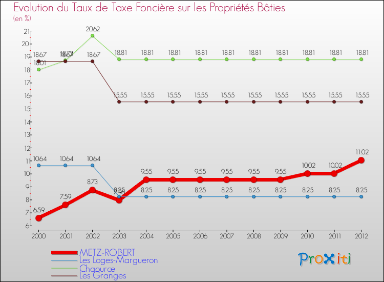 Evolution du taux de la taxe foncière sur le bati pour METZ-ROBERT et les communes proches de 2000 à 2012 Comparaison des taux de taxe foncière sur le bati pour METZ-ROBERT et les communes voisines de 2000 à 2012