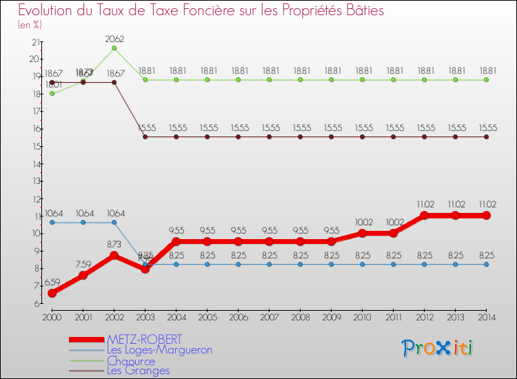 Evolution du taux de la taxe foncière sur le bati pour METZ-ROBERT et les communes proches de 2000 à 2014 Comparaison des taux de taxe foncière sur le bati pour METZ-ROBERT et les communes voisines de 2000 à 2014