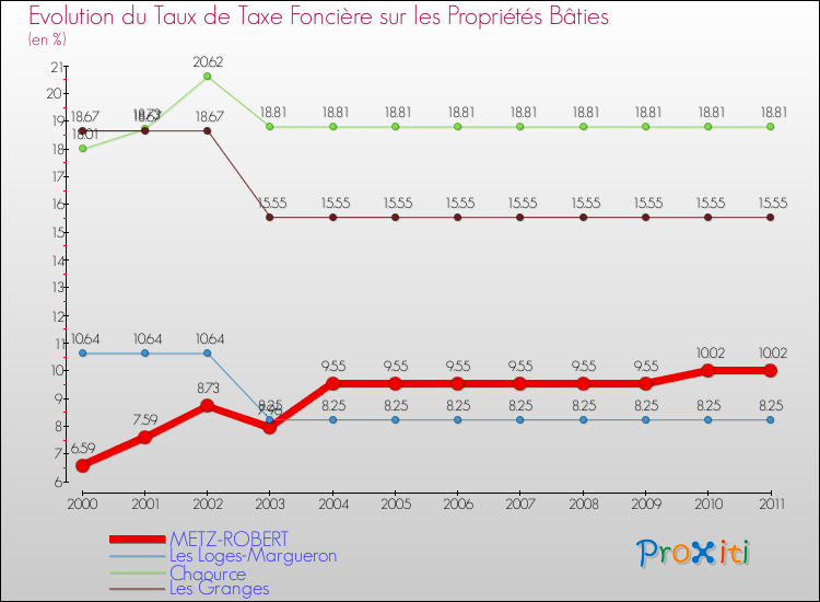 Evolution du taux de la taxe foncière sur le bati pour METZ-ROBERT et les communes proches Comparaison des taux de taxe foncière sur le bati pour METZ-ROBERT et les communes voisines