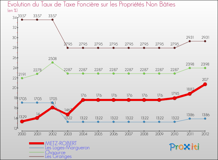 Evolution du taux de la taxe foncière sur les immeubles et terrains non batis pour METZ-ROBERT et les communes proches de 2000 à 2012 Comparaison des taux de la taxe foncière sur les immeubles et terrains non batis pour METZ-ROBERT et les communes voisines de 2000 à 2012
