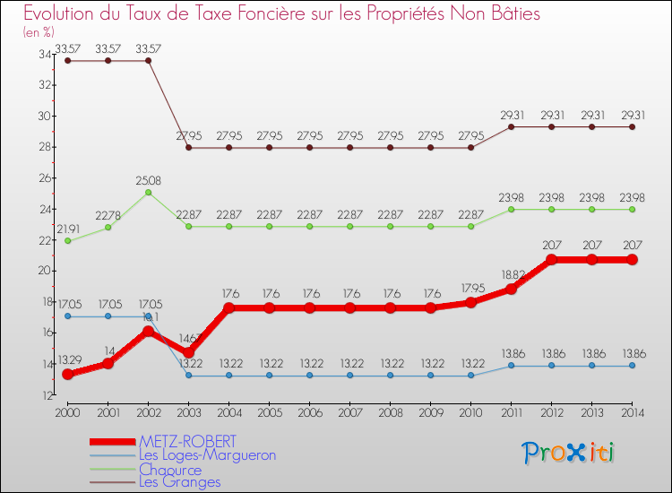 Evolution du taux de la taxe foncière sur les immeubles et terrains non batis pour METZ-ROBERT et les communes proches de 2000 à 2014 Comparaison des taux de la taxe foncière sur les immeubles et terrains non batis pour METZ-ROBERT et les communes voisines de 2000 à 2014
