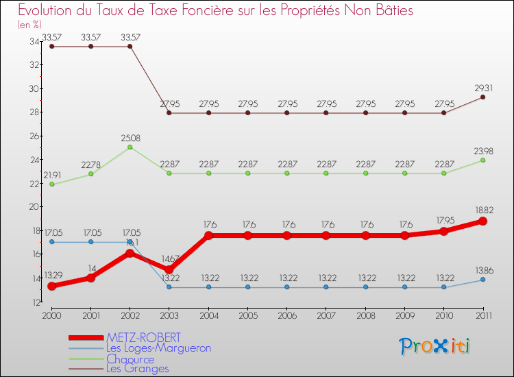 Evolution du taux de la taxe foncière sur les immeubles et terrains non batis pour METZ-ROBERT et les communes proches Comparaison des taux de la taxe foncière sur les immeubles et terrains non batis pour METZ-ROBERT et les communes voisines