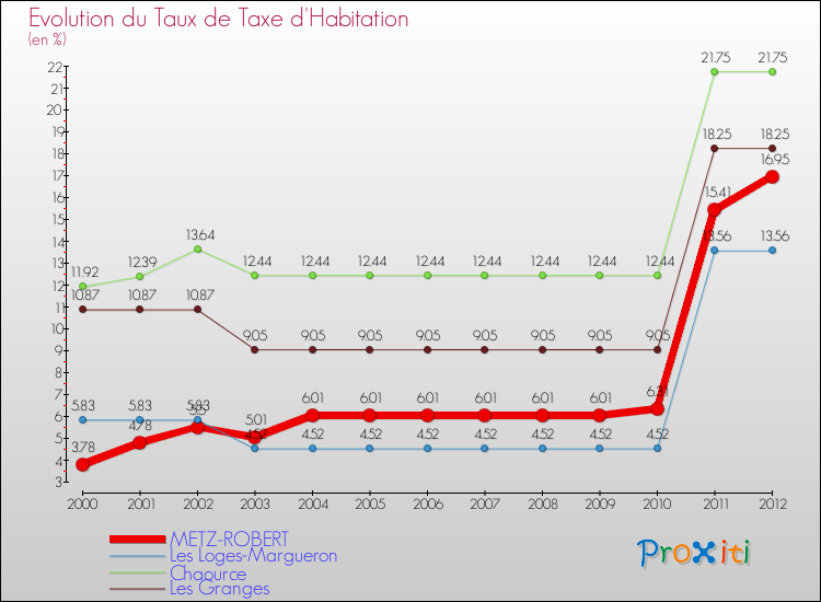 Evolution du taux de la taxe d'habitation pour METZ-ROBERT et les communes proches Comparaison des taux de la taxe d'habitation pour METZ-ROBERT et les communes voisines