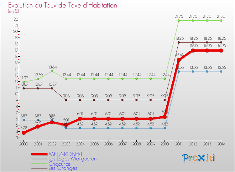 Evolution du taux de la taxe d'habitation pour METZ-ROBERT et les communes proches de 2000 à 2014 Comparaison des taux de la taxe d'habitation pour METZ-ROBERT et les communes voisines de 2000 à 2014