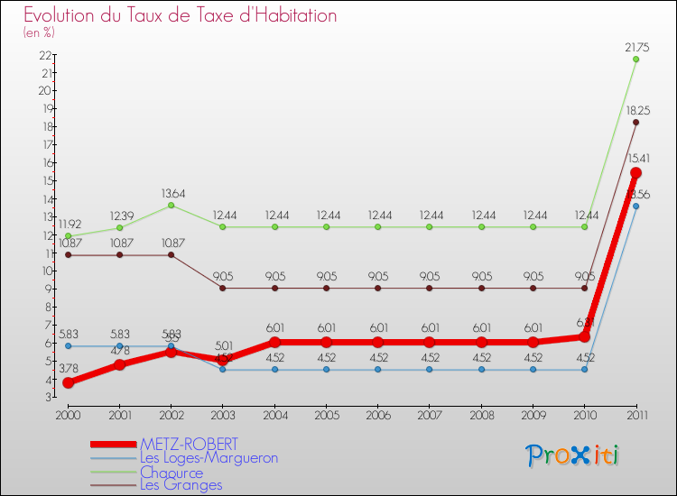 Evolution du taux de la taxe d'habitation pour METZ-ROBERT et les communes proches Comparaison des taux de la taxe d'habitation pour METZ-ROBERT et les communes voisines