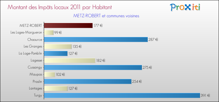 Montant des impôts locaux par Habitant pour METZ-ROBERT et les communes proches Comparaison des impôts locaux par habitant pour METZ-ROBERT et les communes voisines