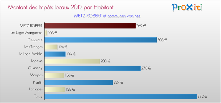 Montant des impôts locaux par Habitant pour METZ-ROBERT et les communes proches Comparaison des impôts locaux par habitant pour METZ-ROBERT et les communes voisines