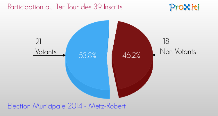 Participation au 1er Tour des Elections Municipales 2014 de la commune de Metz-Robert Elections Municipales 2014 - Participation au 1er Tour pour la commune de Metz-Robert