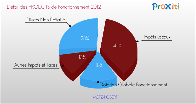 Décomposition du Budget de Fonctionnement 2012 de la commune de METZ-ROBERT Budget de Fonctionnement 2012 pour la commune de METZ-ROBERT