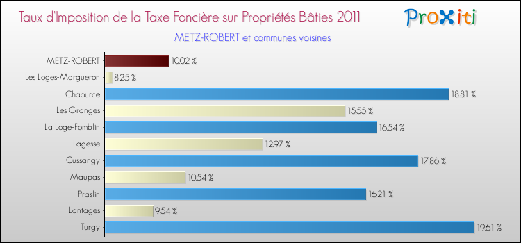 Taux d'imposition de la taxe foncière sur le bati 2011 pour METZ-ROBERT et les communes proches Comparaison des taux d'imposition de la taxe foncière sur le bati 2011 pour METZ-ROBERT et les communes voisines