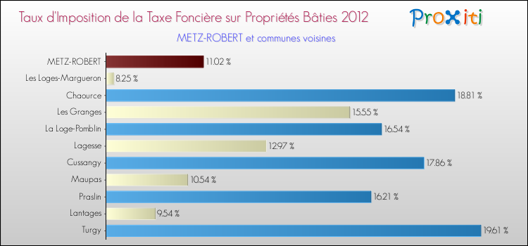 Taux d'imposition de la taxe foncière sur le bati 2012 pour METZ-ROBERT et les communes proches Comparaison des taux d'imposition de la taxe foncière sur le bati 2012 pour METZ-ROBERT et les communes voisines