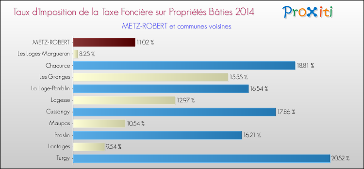Taux d'imposition de la taxe foncière sur le bati 2014 pour METZ-ROBERT et les communes proches Comparaison des taux d'imposition de la taxe foncière sur le bati 2014 pour METZ-ROBERT et les communes voisines