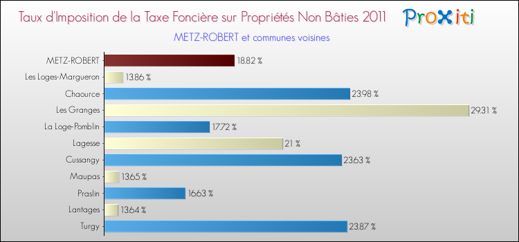 Taux d'imposition de la taxe foncière sur les immeubles et terrains non batis 2011 pour METZ-ROBERT et les communes proches Comparaison des taux d'imposition de la taxe foncière sur les immeubles et terrains non batis 2011 pour METZ-ROBERT et les communes voisines