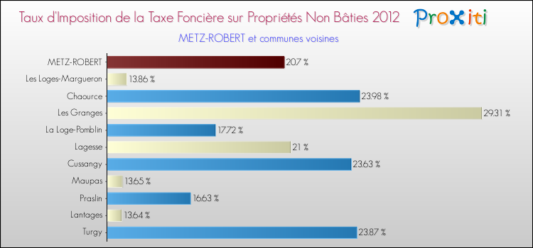 Taux d'imposition de la taxe foncière sur les immeubles et terrains non batis 2012 pour METZ-ROBERT et les communes proches Comparaison des taux d'imposition de la taxe foncière sur les immeubles et terrains non batis 2012 pour METZ-ROBERT et les communes voisines