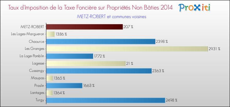 Taux d'imposition de la taxe foncière sur les immeubles et terrains non batis 2014 pour METZ-ROBERT et les communes proches Comparaison des taux d'imposition de la taxe foncière sur les immeubles et terrains non batis 2014 pour METZ-ROBERT et les communes voisines
