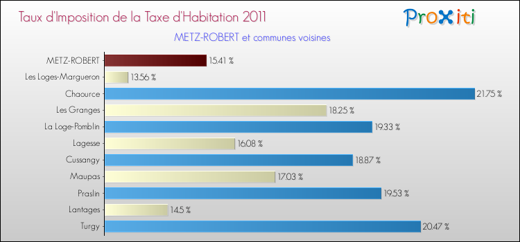 Taux d'imposition de la taxe d'habitation 2011 pour METZ-ROBERT et les communes proches Comparaison des taux d'imposition de la taxe d'habitation 2011 pour METZ-ROBERT et les communes voisines