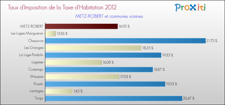 Taux d'imposition de la taxe d'habitation 2012 pour METZ-ROBERT et les communes proches Comparaison des taux d'imposition de la taxe d'habitation 2012 pour METZ-ROBERT et les communes voisines
