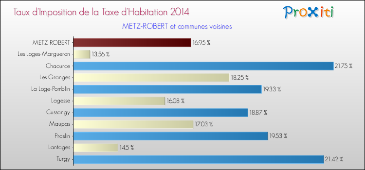 Taux d'imposition de la taxe d'habitation 2014 pour METZ-ROBERT et les communes proches Comparaison des taux d'imposition de la taxe d'habitation 2014 pour METZ-ROBERT et les communes voisines