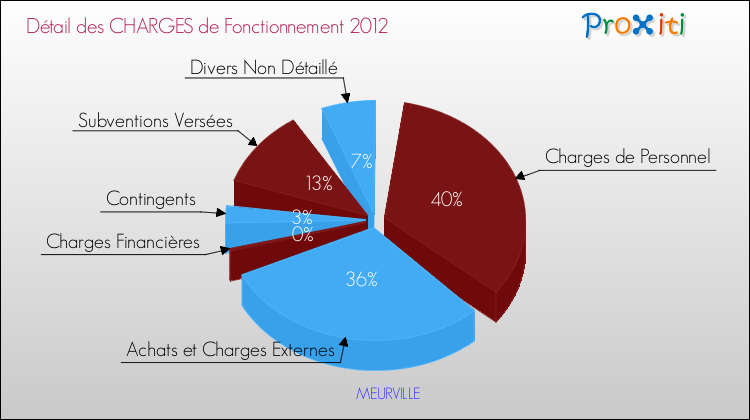 Décomposition des Charges de Fonctionnement 2012 de la commune de MEURVILLE Charges de Fonctionnement 2012 pour la commune de MEURVILLE