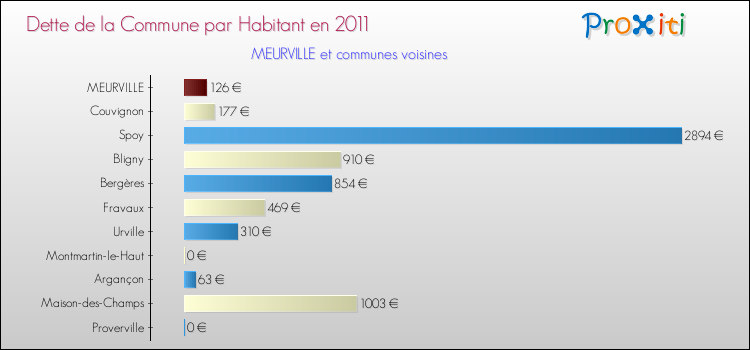 Dette par habitant de la commune en 2011 pour MEURVILLE et les communes proches Comparaison de la dette par habitant de la commune en 2011 pour MEURVILLE et les communes voisines
