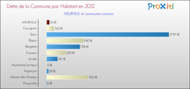 Dette par habitant de la commune en 2012 pour MEURVILLE et les communes proches Comparaison de la dette par habitant de la commune en 2012 pour MEURVILLE et les communes voisines