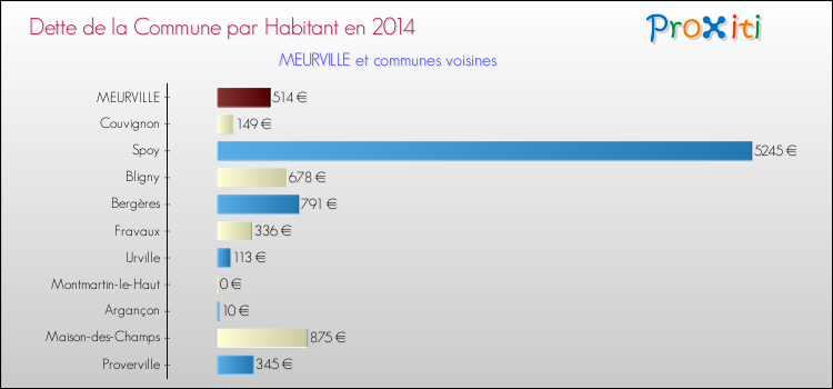 Dette par habitant de la commune en 2014 pour MEURVILLE et les communes proches Comparaison de la dette par habitant de la commune en 2014 pour MEURVILLE et les communes voisines