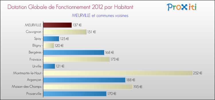 Montant des dotations globales de fonctionnement DGF par Habitant pour MEURVILLE et les communes proches Comparaison des des dotations globales de fonctionnement DGF par habitant pour MEURVILLE et les communes voisines
