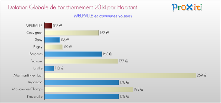 Montant des dotations globales de fonctionnement DGF par Habitant pour MEURVILLE et les communes proches en 2014. Comparaison des des dotations globales de fonctionnement DGF par habitant pour MEURVILLE et les communes voisines en 2014.