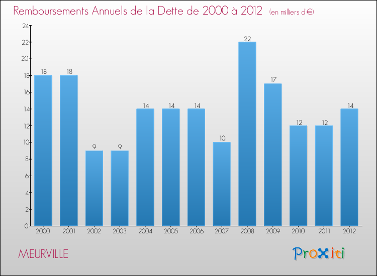 Evolution de l'annuité de la dette pour la commune de MEURVILLE de 2000 à 2012 Annuités de la dette pour MEURVILLE de 2000 à 2012