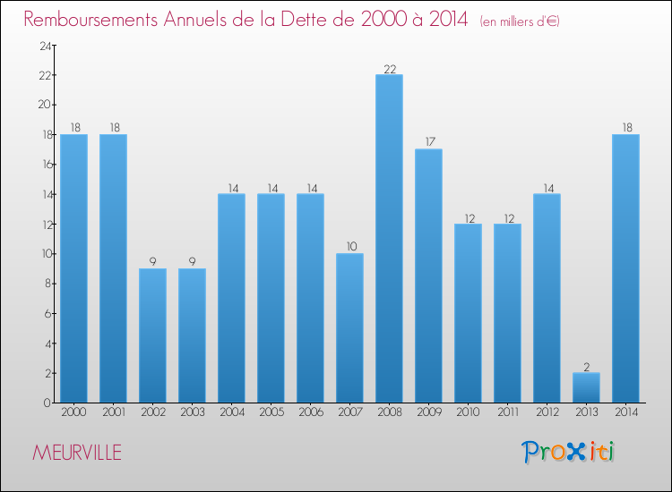 Evolution de l'annuité de la dette pour la commune de MEURVILLE de 2000 à 2014 Annuités de la dette pour MEURVILLE de 2000 à 2014