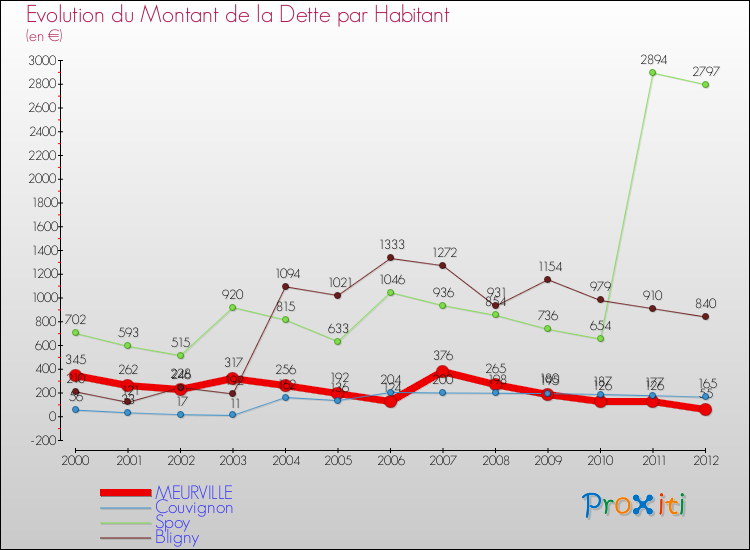 Evolution de la dette par habitant pour la commune de MEURVILLE et les communes proches de 2000 à 2012 Comparaison de la dette par habitant pour MEURVILLE et les communes voisines de 2000 à 2012