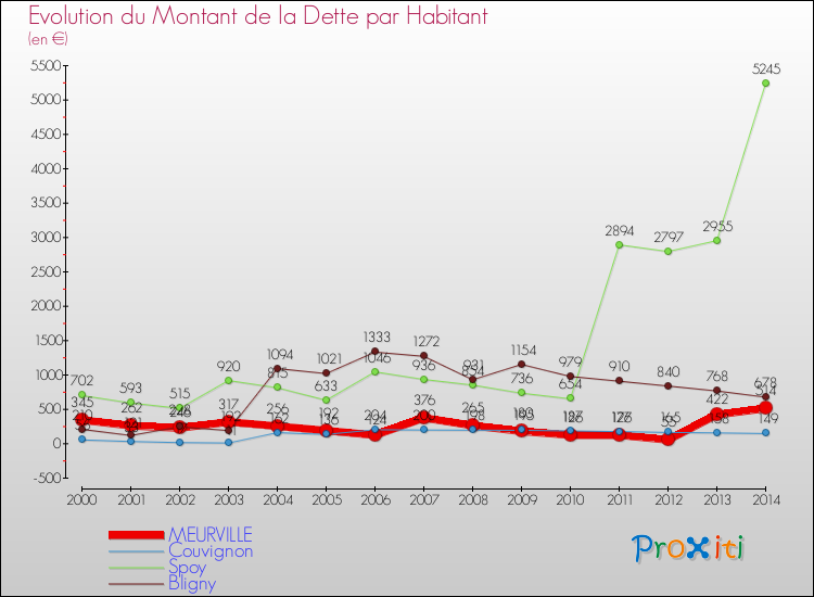 Evolution de la dette par habitant pour la commune de MEURVILLE et les communes proches de 2000 à 2014 Comparaison de la dette par habitant pour MEURVILLE et les communes voisines de 2000 à 2014