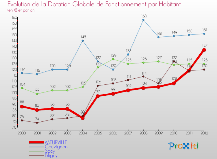 Evolution et montant de la dotation globale de fonctionnement par Habitant pour MEURVILLE et les communes proches Comparaison des dotations globales de fonctionnement par habitant pour MEURVILLE et les communes voisines