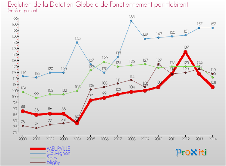 Evolution et montant de la dotation globale de fonctionnement par Habitant pour MEURVILLE et les communes proches de 2000 à 2014. Comparaison des dotations globales de fonctionnement par habitant pour MEURVILLE et les communes voisines de 2000 à 2014.