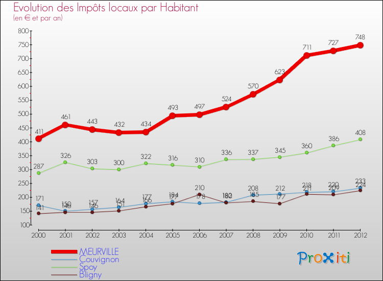 Evolution et montant des impôts locaux par Habitant pour MEURVILLE et les communes proches Comparaison des impôts locaux par habitant pour MEURVILLE et les communes voisines