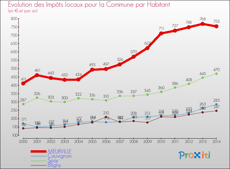 Evolution et montant des impôts locaux par Habitant pour MEURVILLE et les communes proches de 2000 à 2014 Comparaison des impôts locaux par habitant pour MEURVILLE et les communes voisines de 2000 à 2014