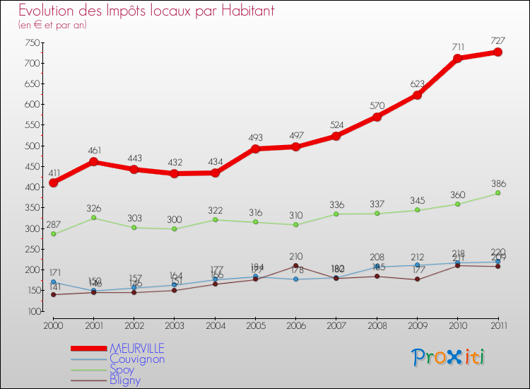 Evolution et montant des impôts locaux par Habitant pour MEURVILLE et les communes proches Comparaison des impôts locaux par habitant pour MEURVILLE et les communes voisines