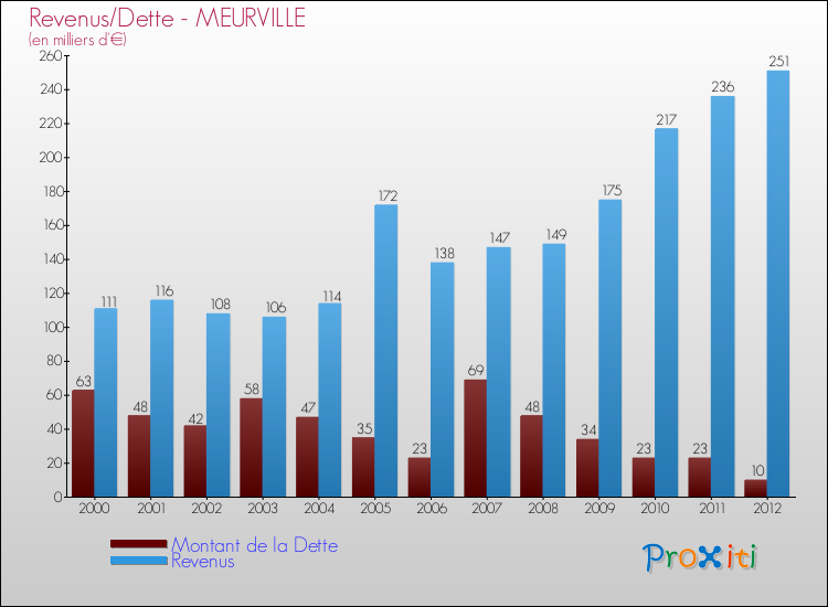 Evolution comparée de la dette et des revenus pour la commune de MEURVILLE de 2000 à 2012 Comparaison de la dette et des revenus pour MEURVILLE de 2000 à 2012