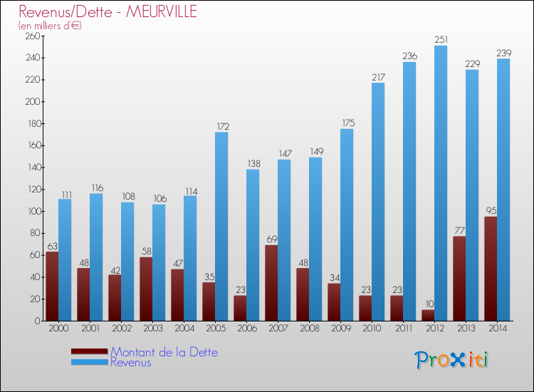 Evolution comparée de la dette et des revenus pour la commune de MEURVILLE de 2000 à 2014 Comparaison de la dette et des revenus pour MEURVILLE de 2000 à 2014
